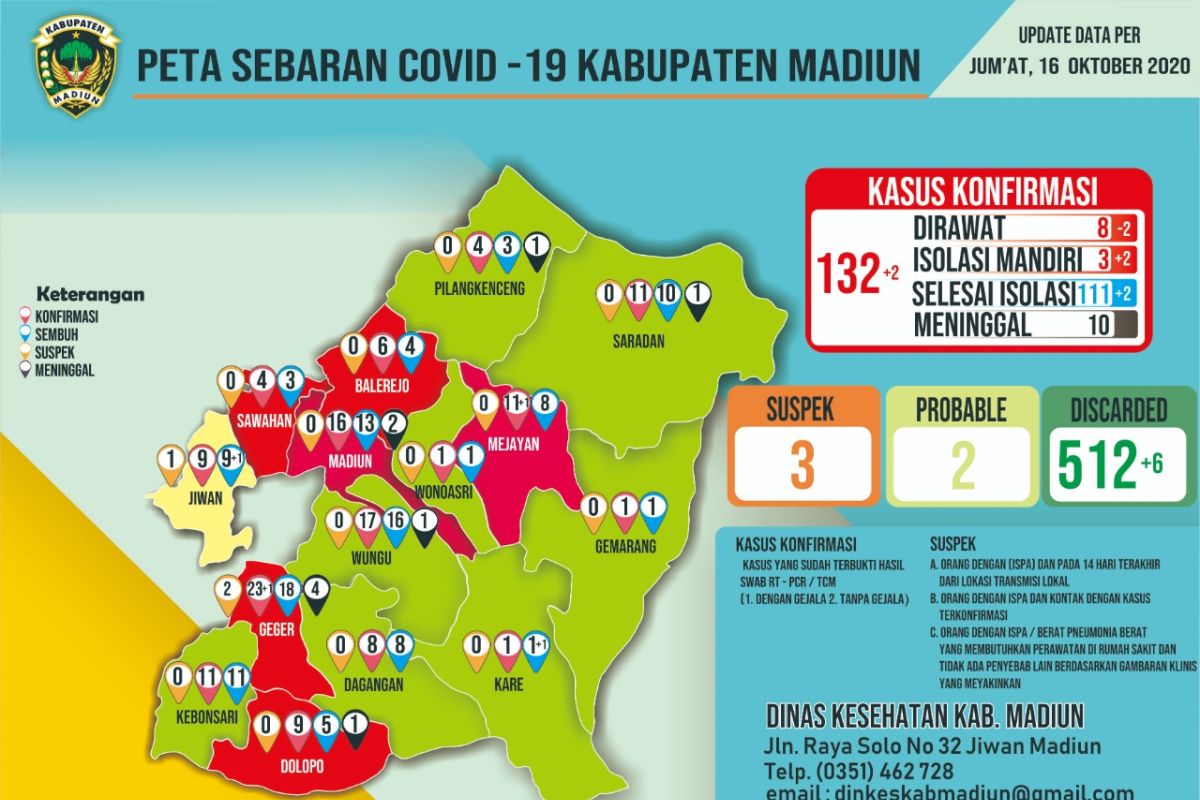 Pasien positif  COVID-19 di Kota Madiun capai 149 orang