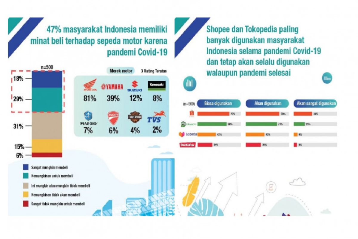 Ternyata 47 persen masyarakat berminat beli motor saat pandemi, kata survei