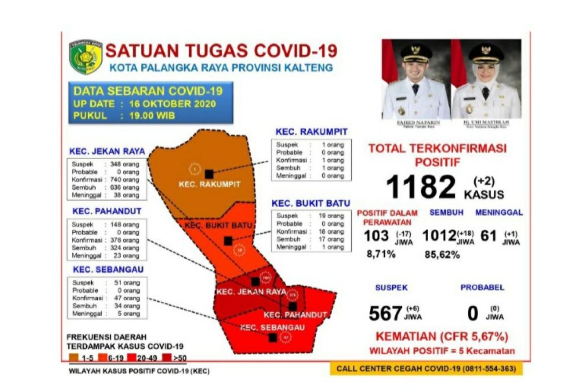 Kasus sembuh COVID-19 di Palangka Raya mencapai 1.012 orang