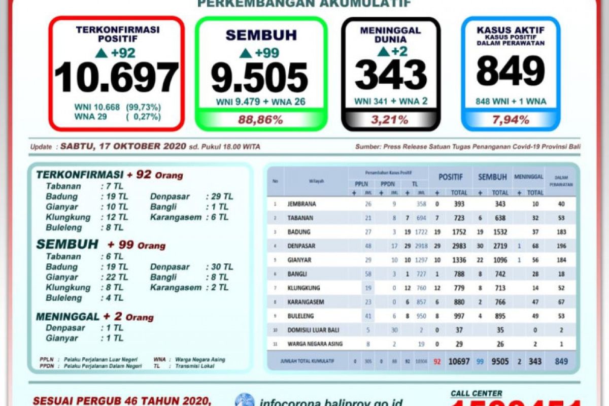 9.505 pasien positif COVID-19 di Bali sudah sembuh