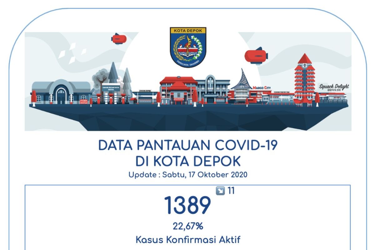 4.565 pasien COVID-19 di Depok telah sembuh