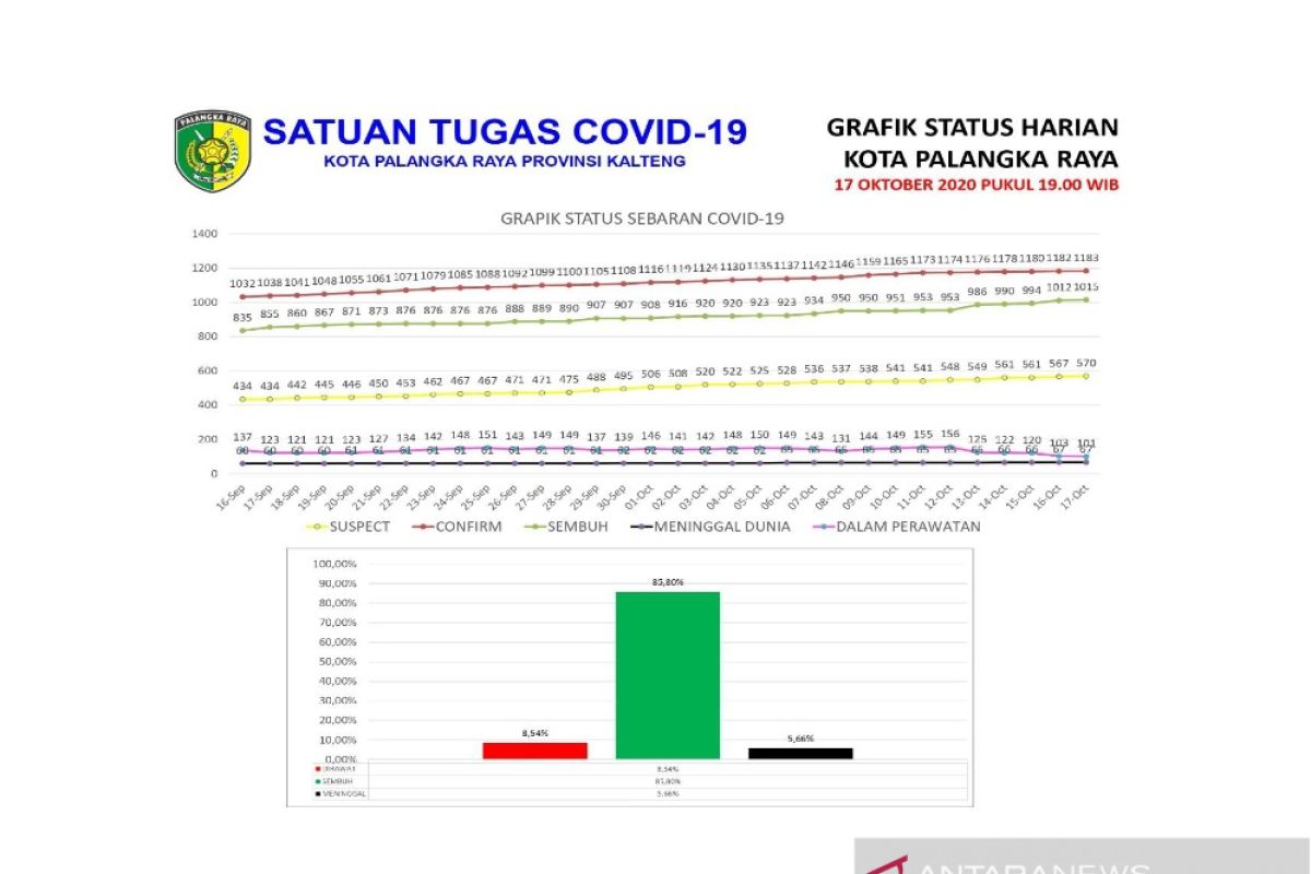 Pasien positif COVID-19 di Palangka Raya masih 101 jiwa