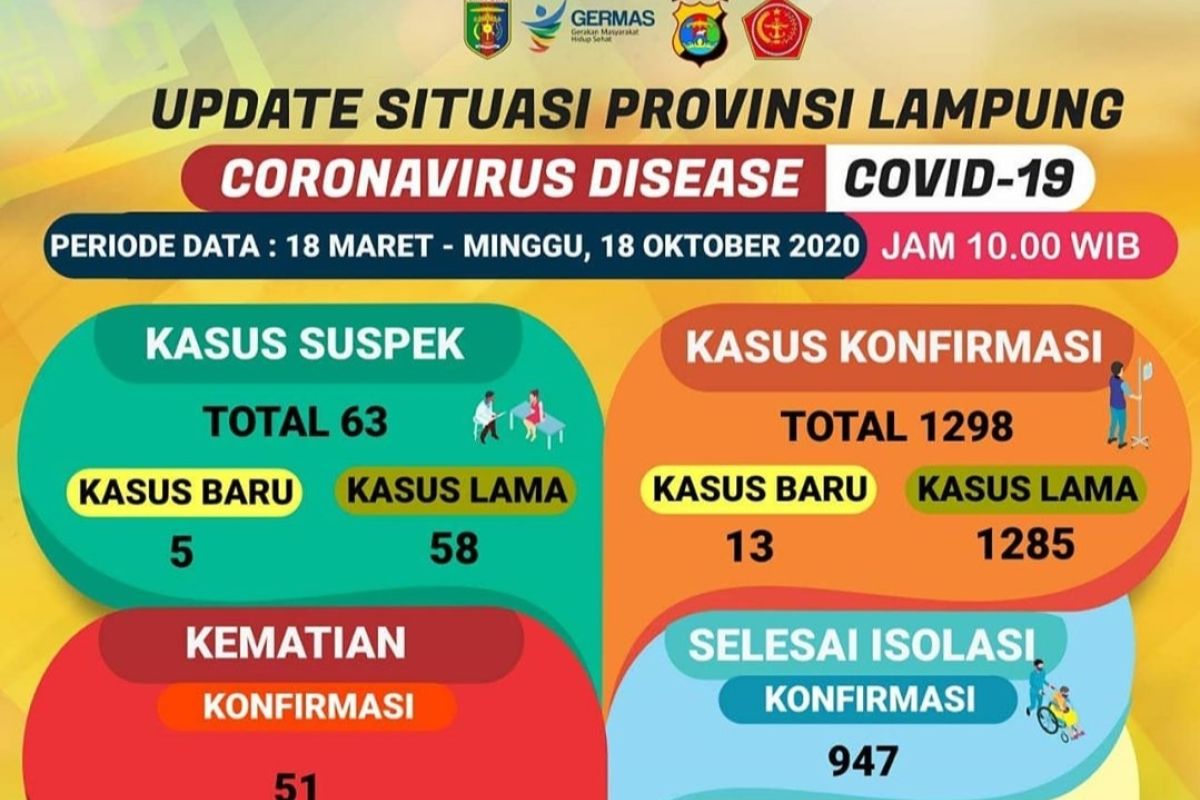 Jumlah pasien COVID-19 di Lampung bertambah, kini jadi 1.298 kasus