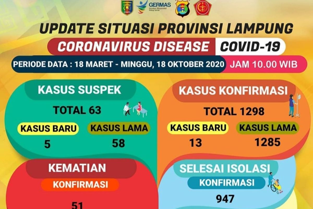 Dinkes: Jumlah pasien sembuh COVID-19 di Lampung bertambah jadi 947