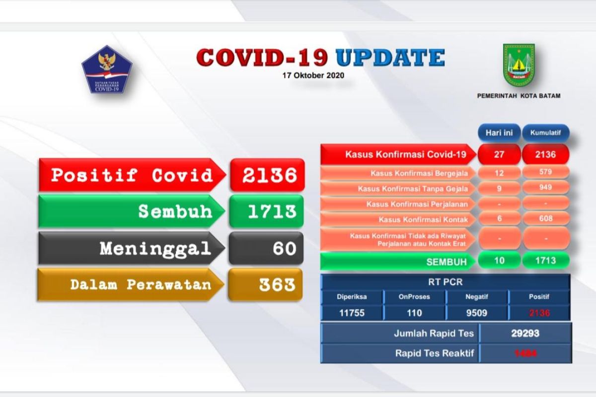 Data terbaru Batam ada penambahan 27 positif  COVID-19