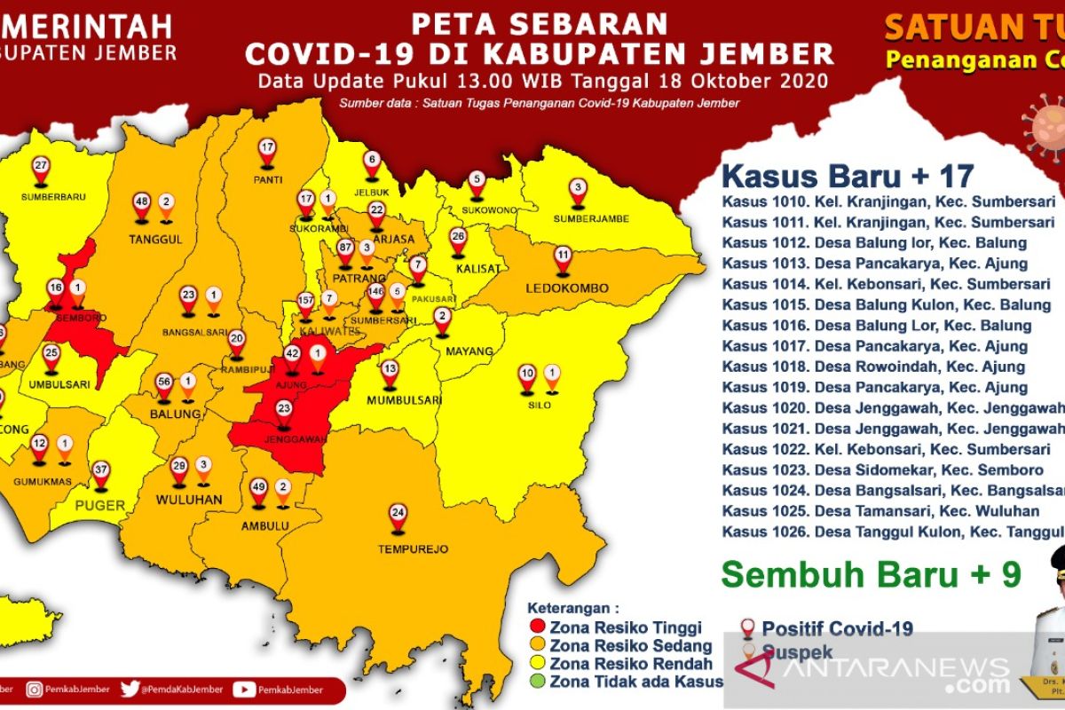 Kasus baru COVID-19 di Jember meningkat tajam selama sepekan