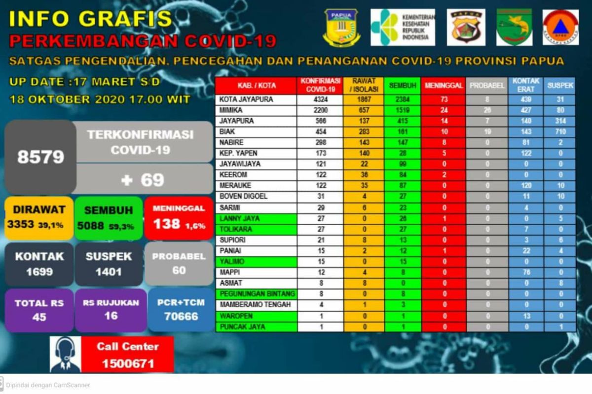 Pasien COVID-19 di Papua bertambah 69 orang