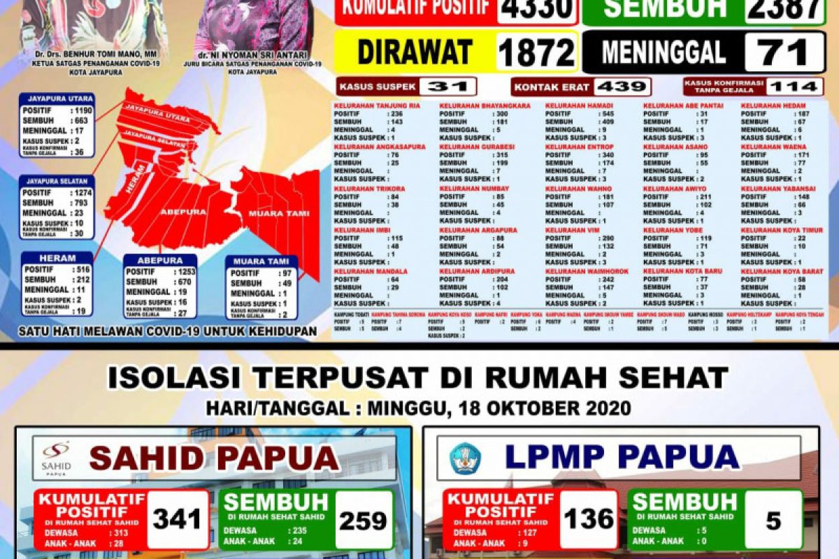 satgas: 109 warga Kota Jayapura sembuh dari COVID-19