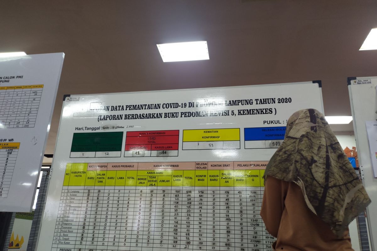 Kasus COVID Lampung bertambah 42, totalnya menjadi 1.340 kasus