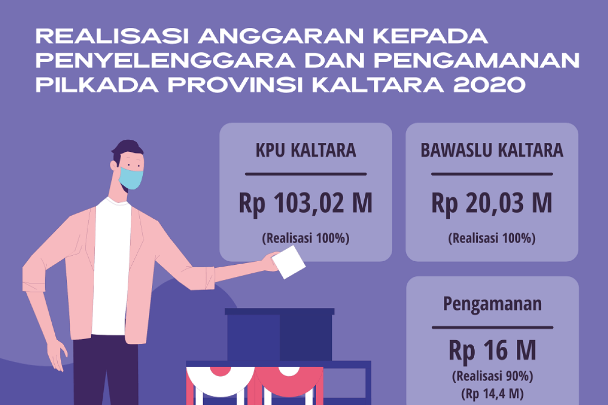 Anggaran Pilkada Sudah Cair 99 Persen