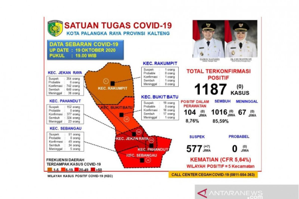 Kasus COVID-19 di Palangka Raya tak ada penambahan