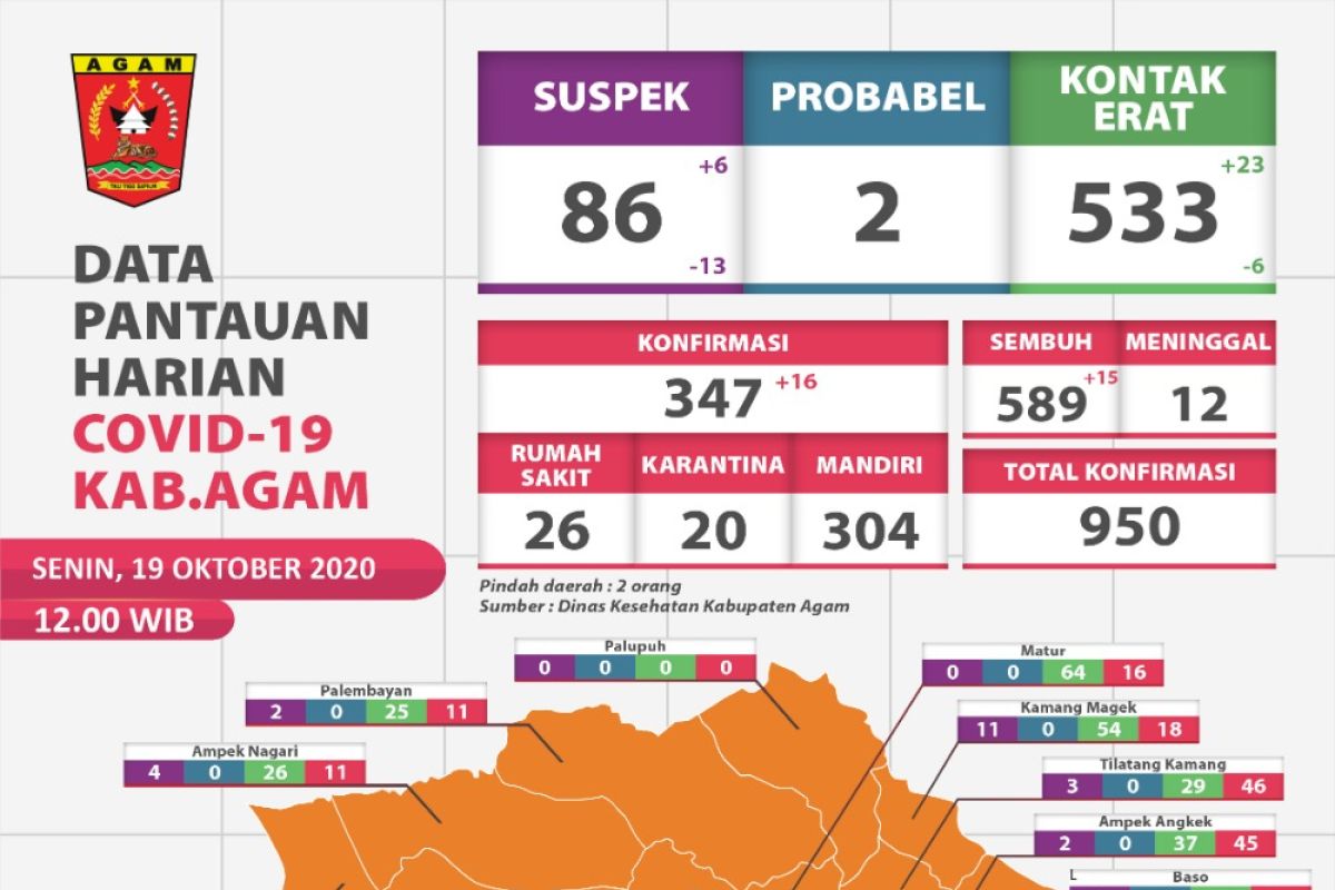 Warga Agam terkonfirmasi COVID-19 mendekati 1.000 orang, tak ada kecamatan zona hijau