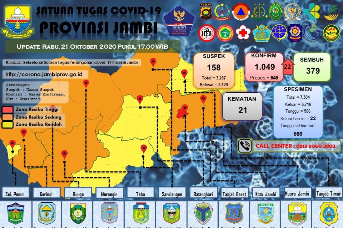 Pasien terkonfirmasi pasitif bertambah 22 orang, total kasus 1.049