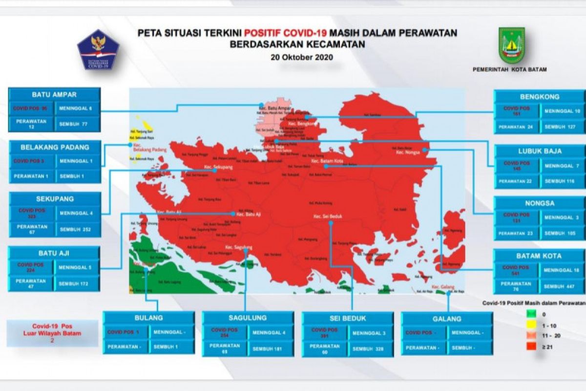 Ada  penambahan  78 positif  COVID-19 di Batam