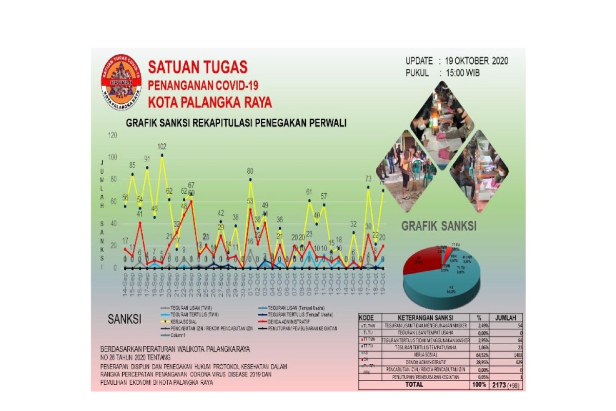 Pelanggar protokol kesehatan lebih banyak memilih sanksi kerja sosial