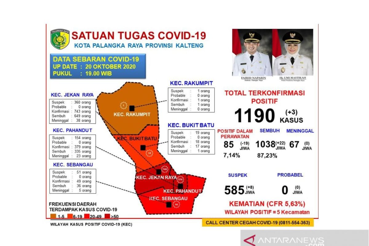 Pasien COVID-19 di Palangka Raya tinggal 85 orang