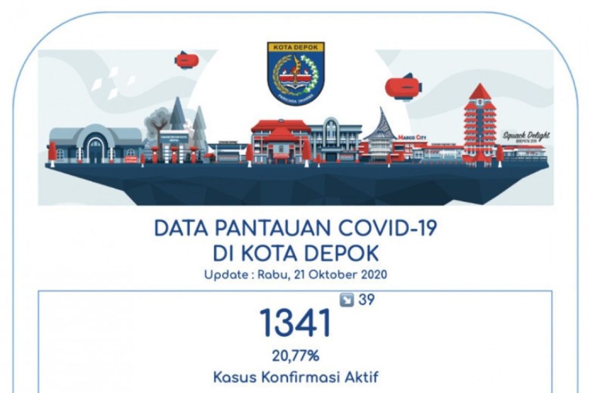 Pasien sembuh dari COVID-19 di Depok bertambah 113 orang