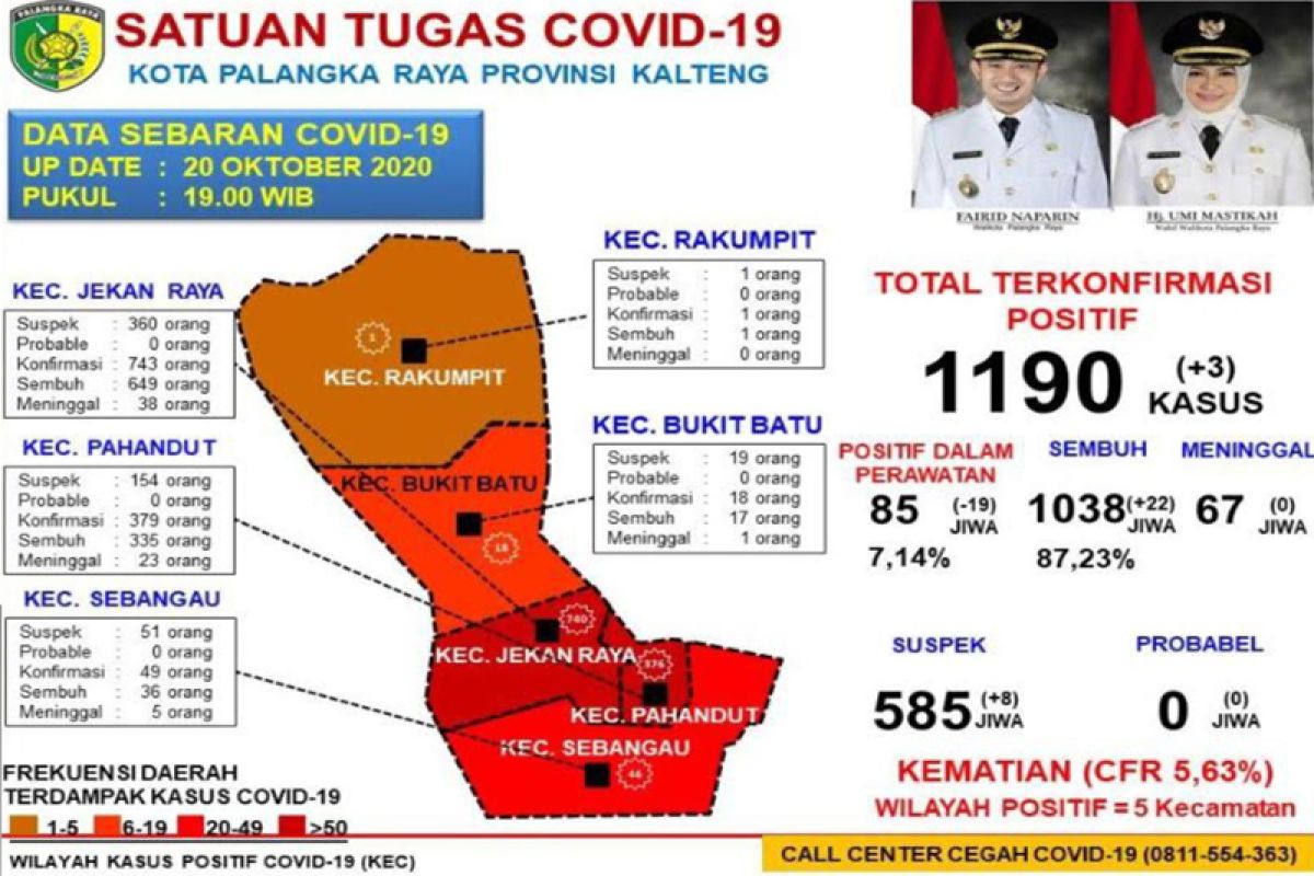 Kabar baik, pasien COVID-19 di Palangka Raya hanya tinggal 85 orang