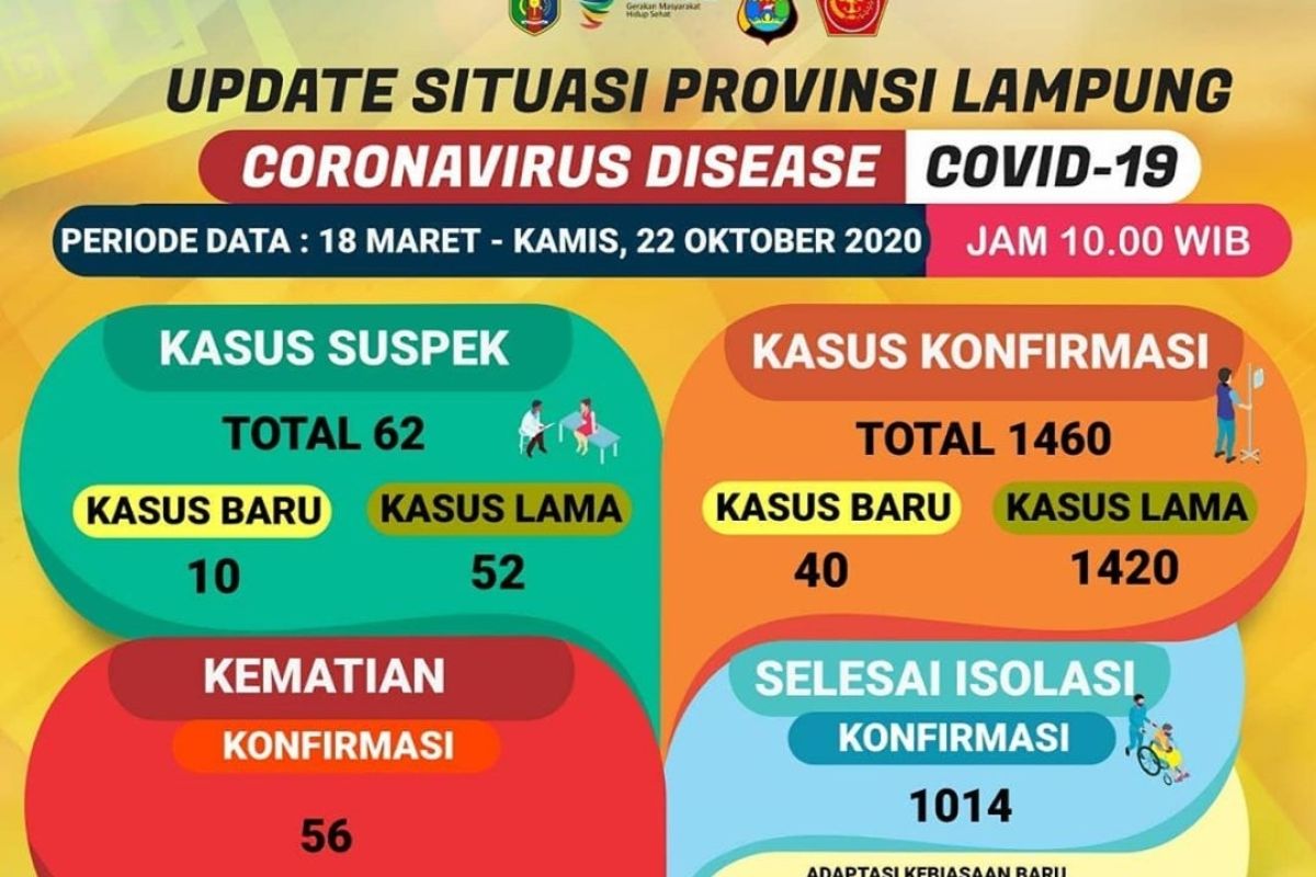 Jumlah kasus COVID-19 di Lampung kembali bertambah 40 jadi 1.460