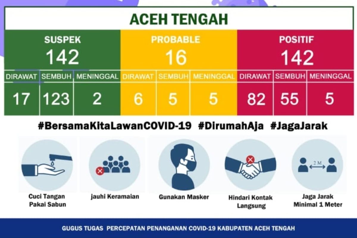 Kasus konfirmasi positif COVID-19 di Aceh Tengah menurun