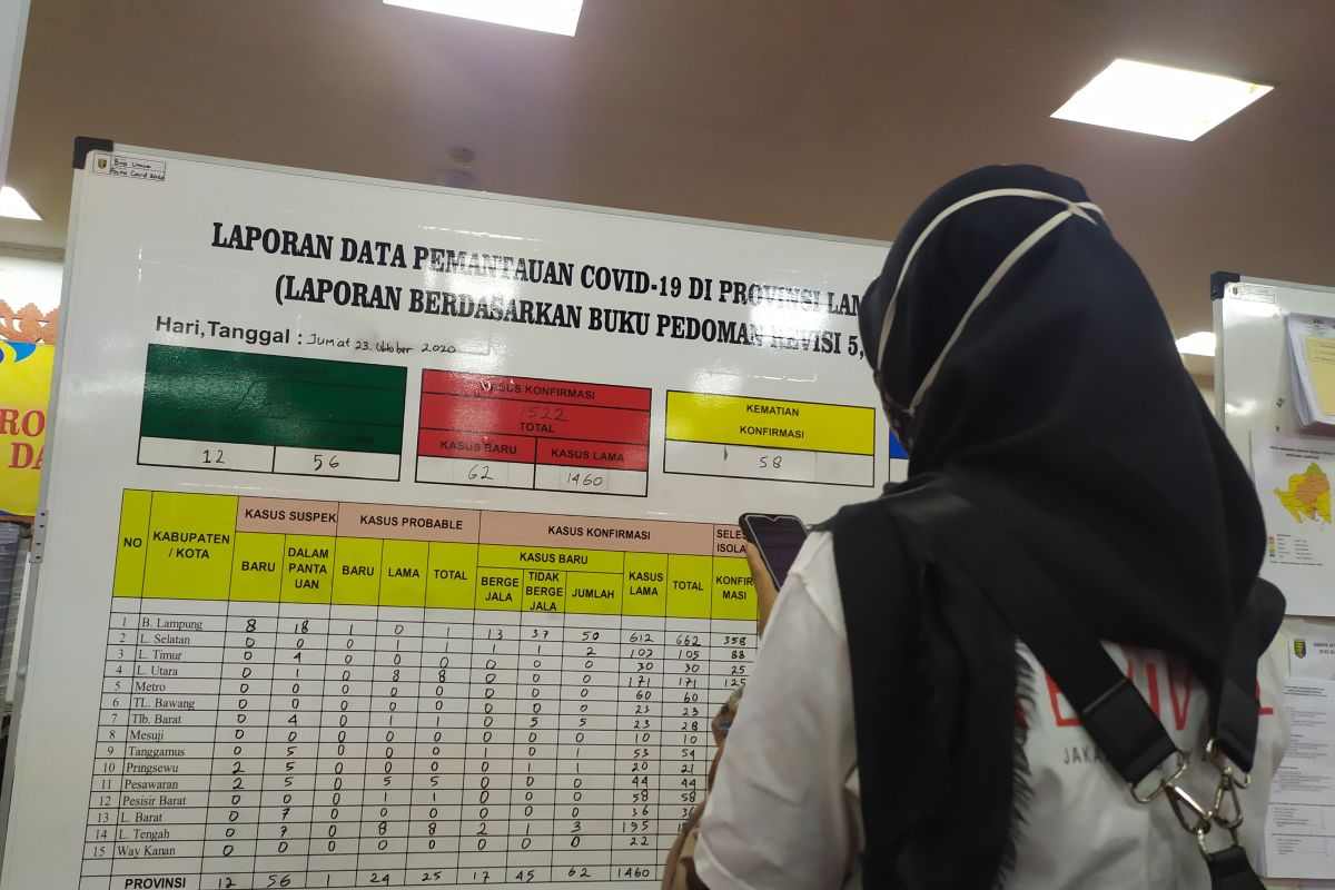 Kasus terkonfirmasi positif COVID-19 di Lampung bertambah 62 kasus