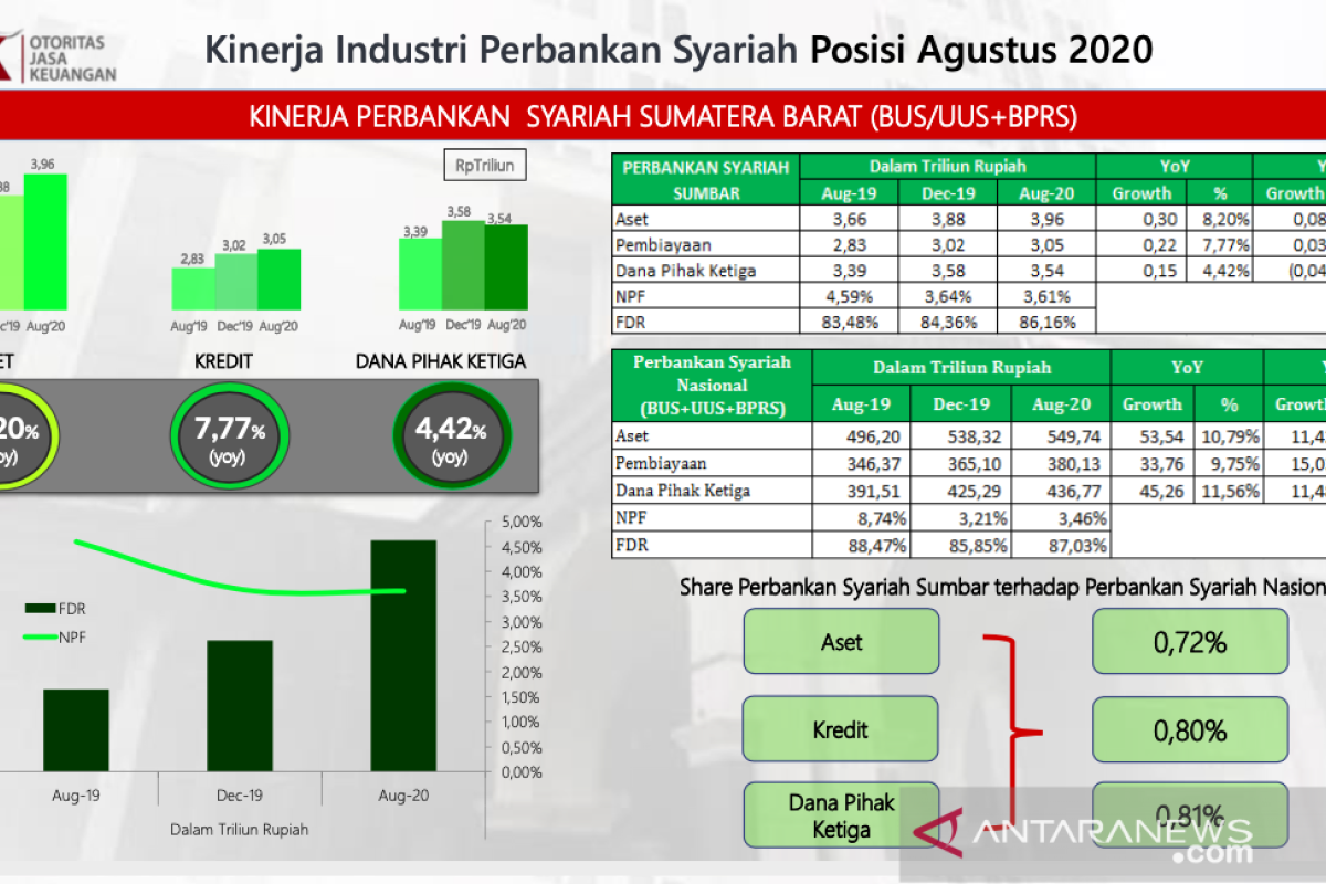 Aset perbankan syariah di Sumbar terus tumbuh