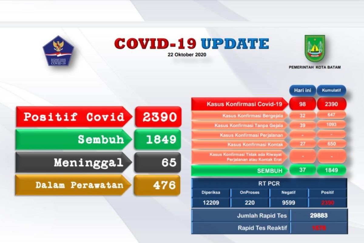 Ada penambahan 98 positif  COVID-19 di Batam