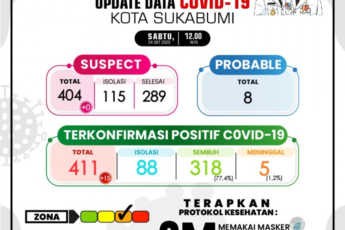 Kasus COVID-19 di Kota Sukabumi tembus 400 orang lebih