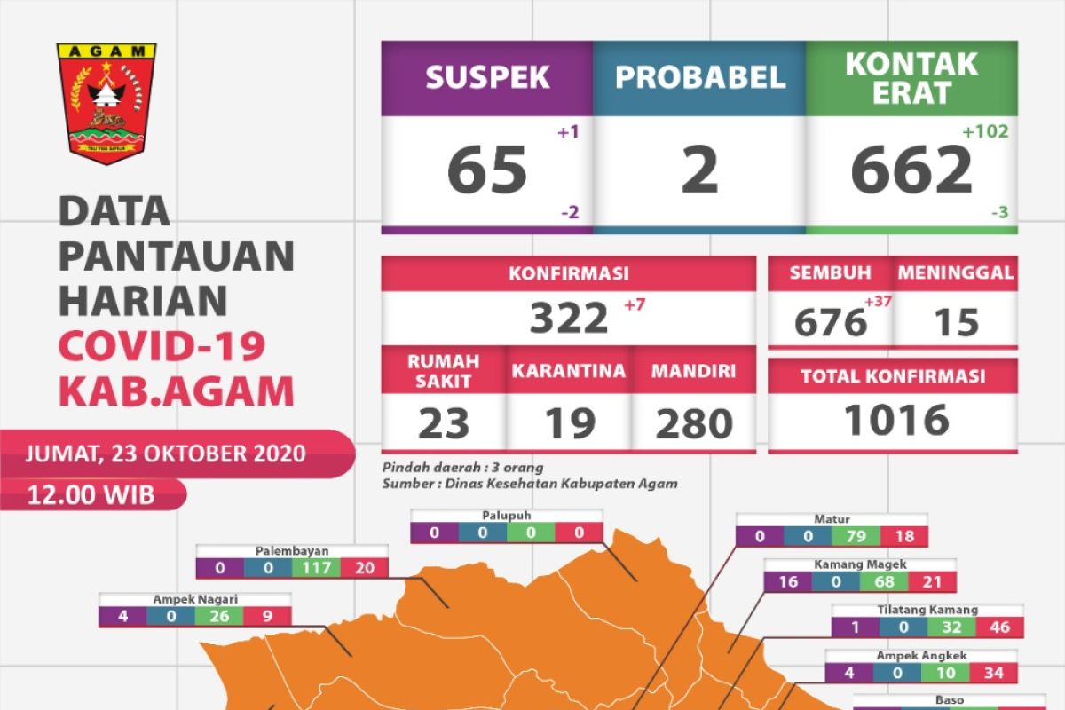 676 pasien positif COVID-19 di Agam dinyatakan sembuh