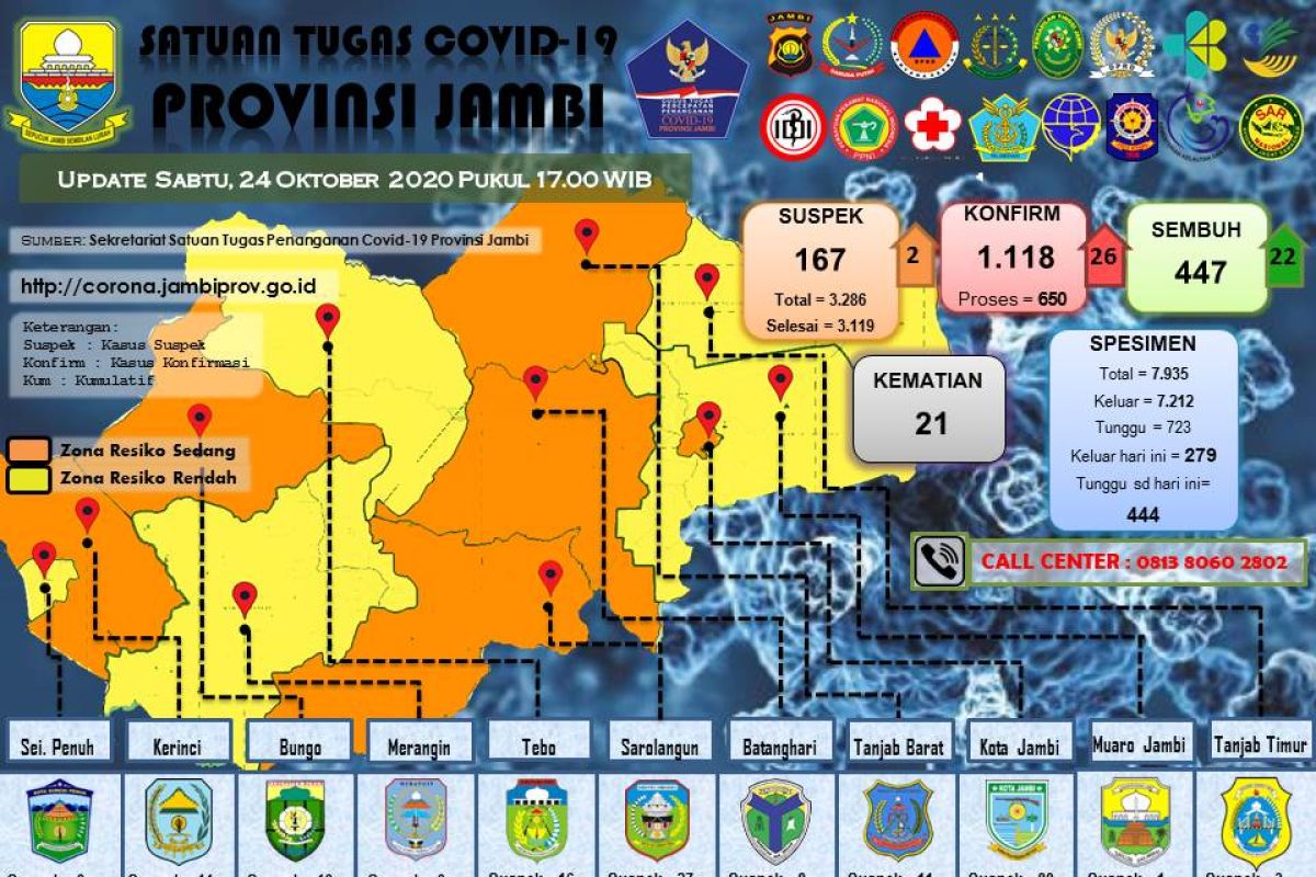 22 pasien COVID-19 dinyatakan sembuh, tambahan positif 26 orang belasan diantaranya santri ponpes