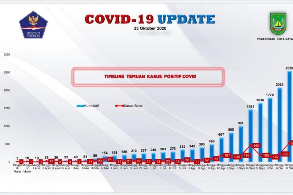 Kasus positif COVID-19 Batam bertambah 140 dan 34 sembuh