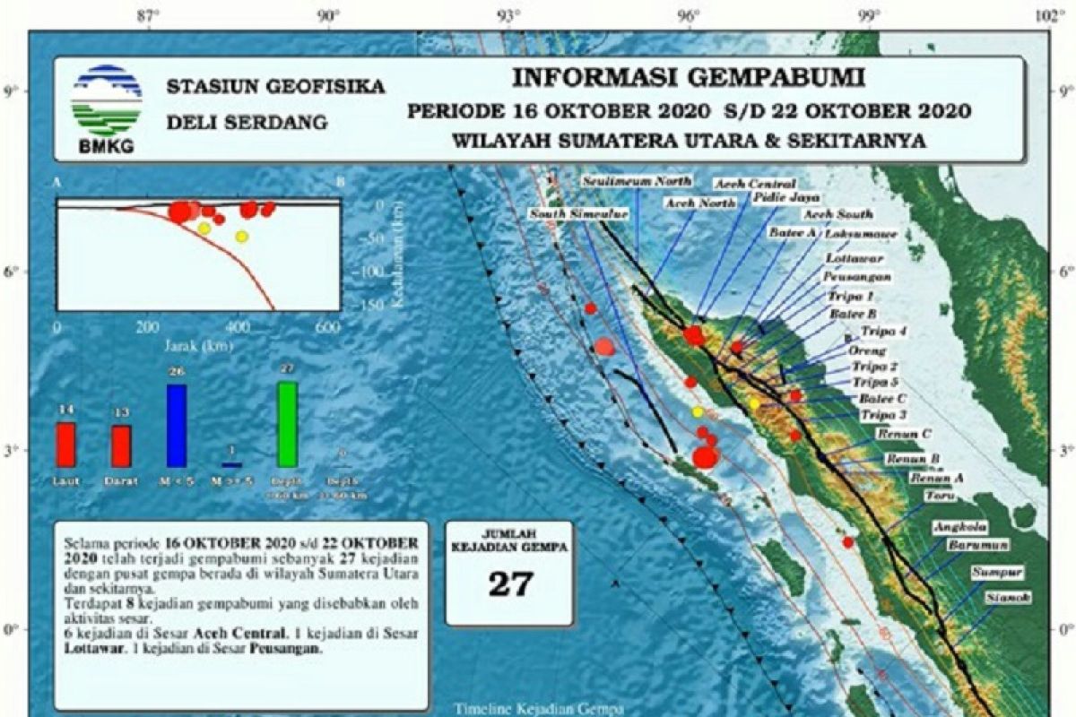 Pekan keempat Oktober terjadi 27 gempa di Sumut