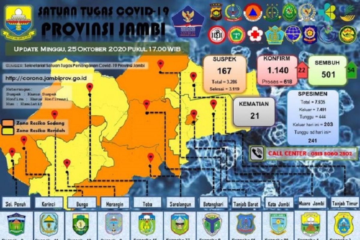 54 pasien COVID-19 di Jambi dinyatakan sembuh