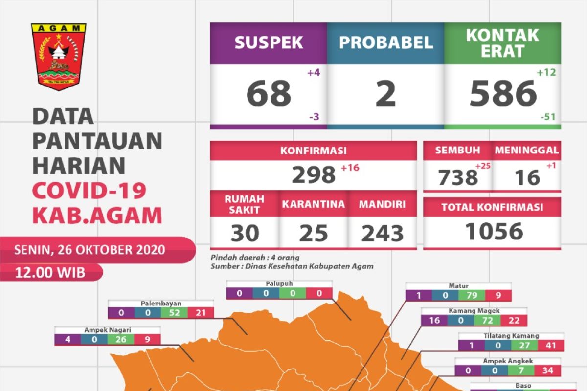 25 pasien positif COVID-19 di Agam sembuh, satu meninggal