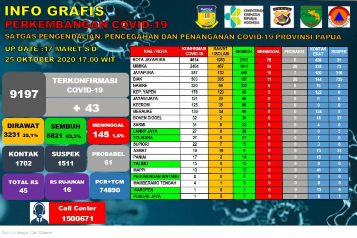 Satgas COVID-19: 253 warga di Papua sembuh dari virus corona