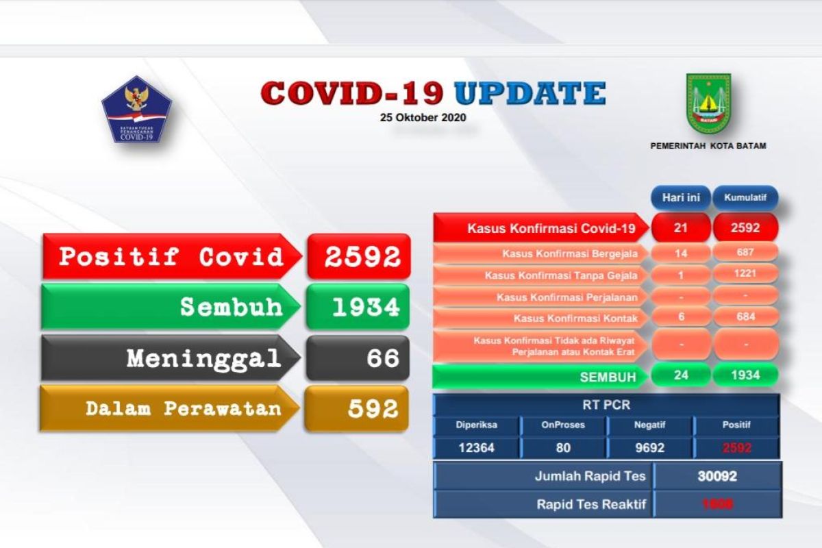 Positif COVID-19 di Batam bertambah 21 orang