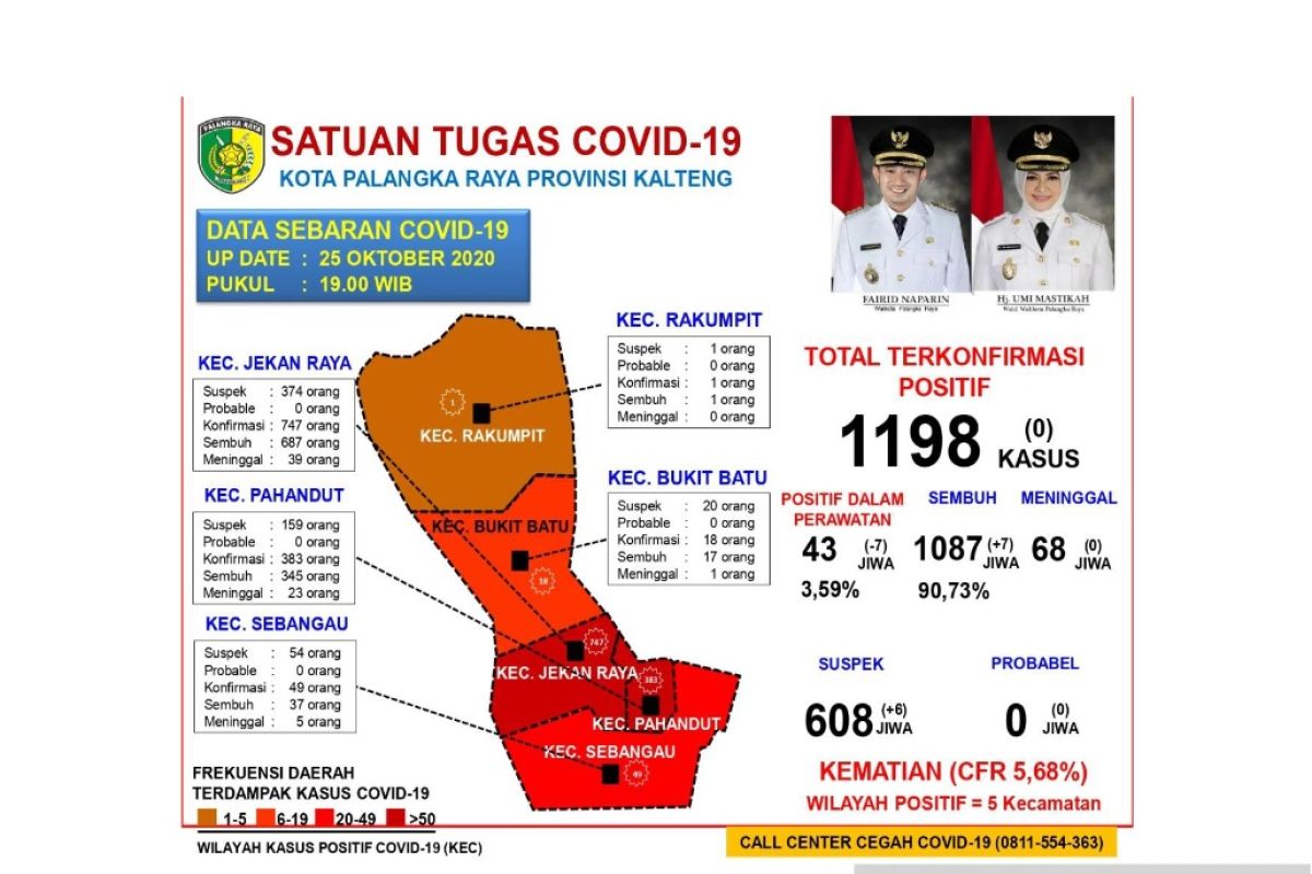 Pasien COVID-19 di Palangka Raya masih tersisa 43 orang