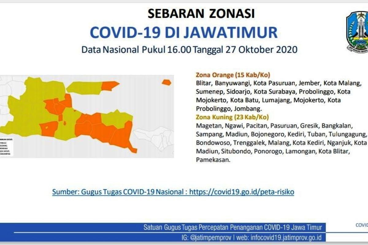 Daerah zona kuning COVID-19 di Jatim bertambah jadi 23 kabupaten/kota