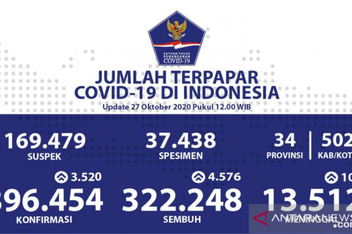 Kasus positif COVID-19 di Indonesia bertambah 3.520 jadi 396.454 kasus