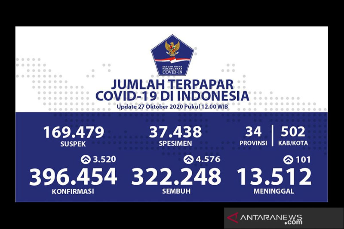 Kasus positif COVID-19 Indonesia bertambah 3.520 jadi 396.454 kasus