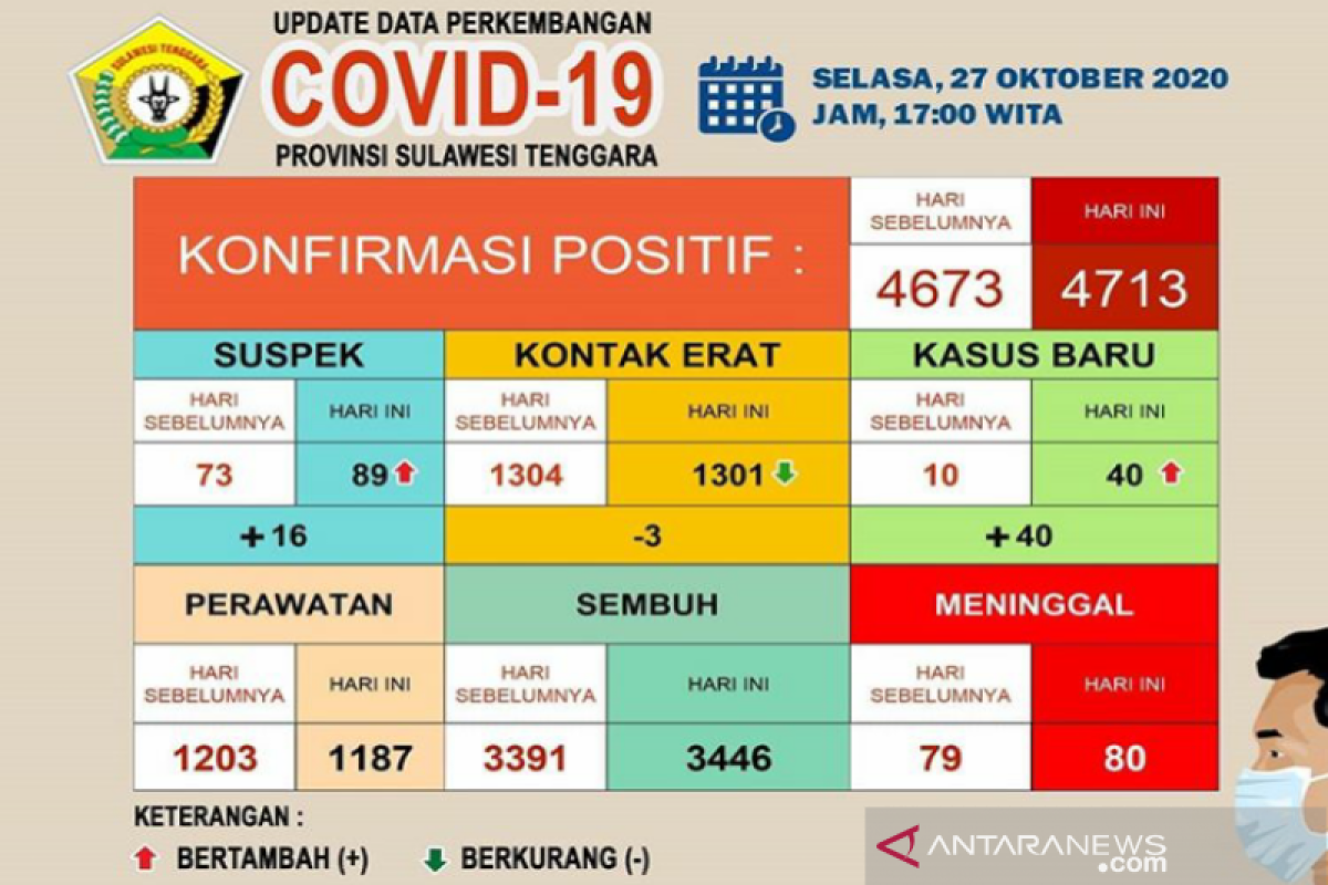 Sebanyak 3.446 dari 4.713 pasien COVID-19 di Sulawesi Tenggara sembuh