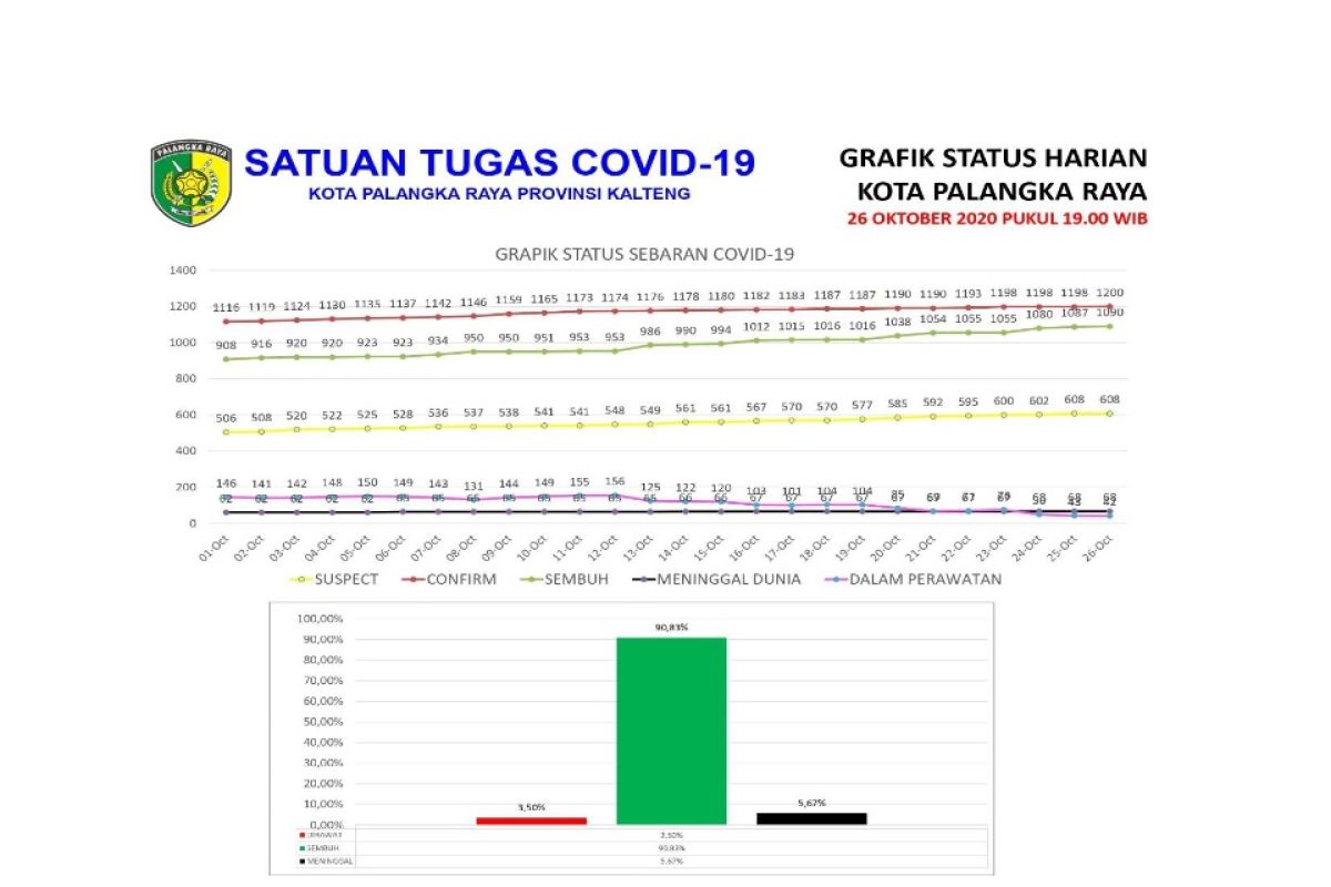 Jumlah warga Palangka Raya yang meninggal akibat COVID-19