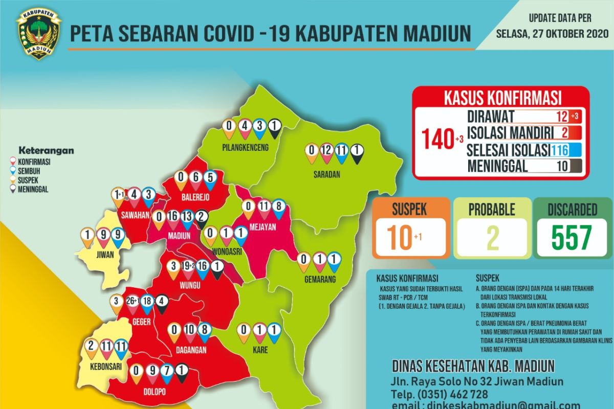 Madiun laporkan tambahan tiga kasus baru COVID-19