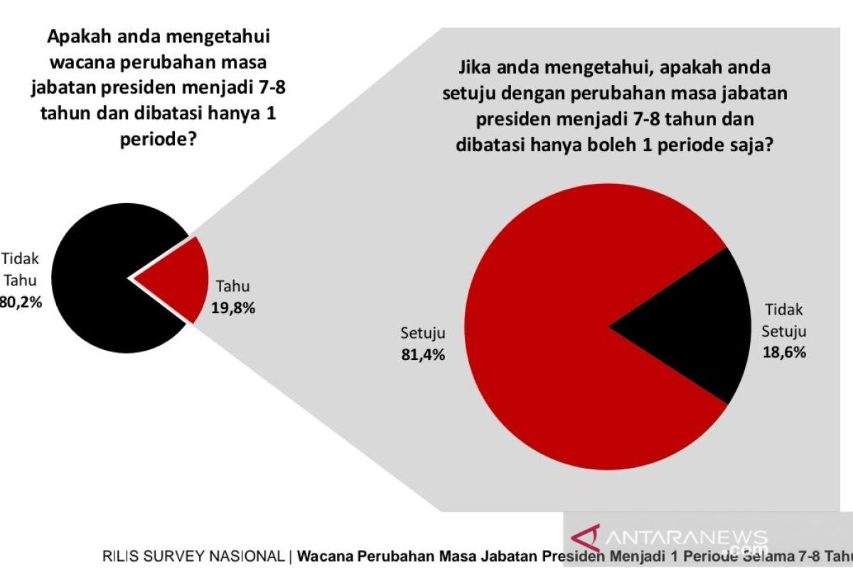 Hasil survei wacana jabatan presiden satu periode dapat dukungan publik