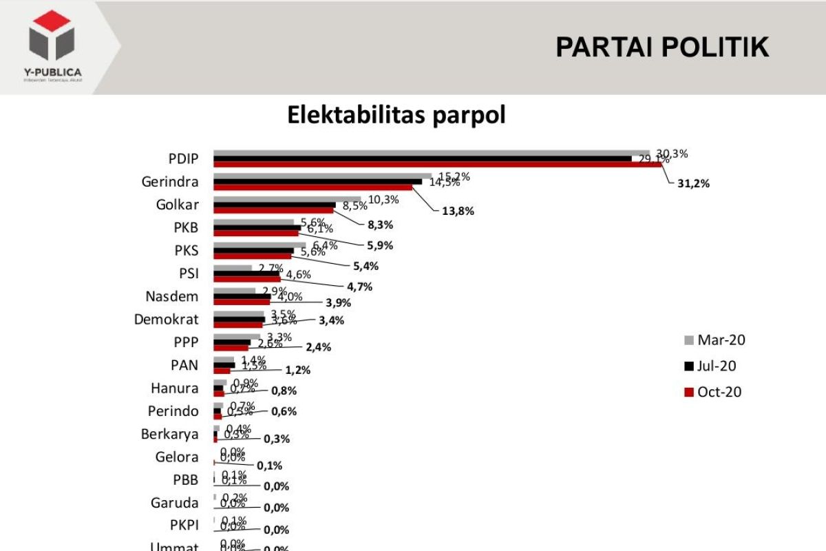 Survei Y-Publica: Elektabilitas parpol stagnan, PDIP serta PSI naik
