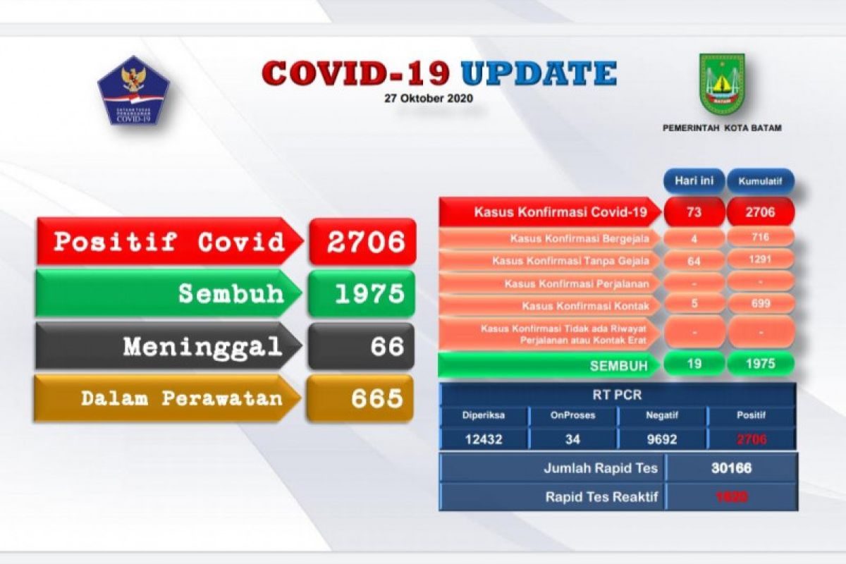 Tambahan 73 positif dan 19 sembuh COVID-19 di Batam