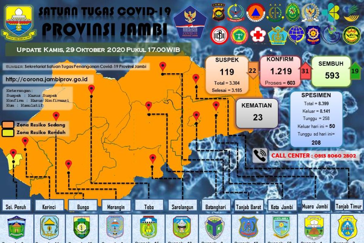 31 warga Sarolangun terpapar COVID-19, 18 diantaranya remaja tertular dari satu orang