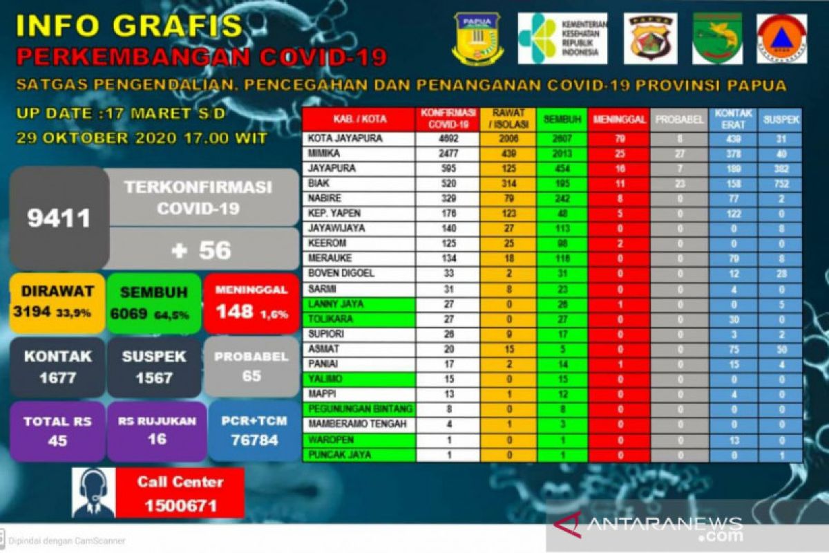 Kabar baik, warga sembuh COVID-19 di Papua bertambah 78 orang