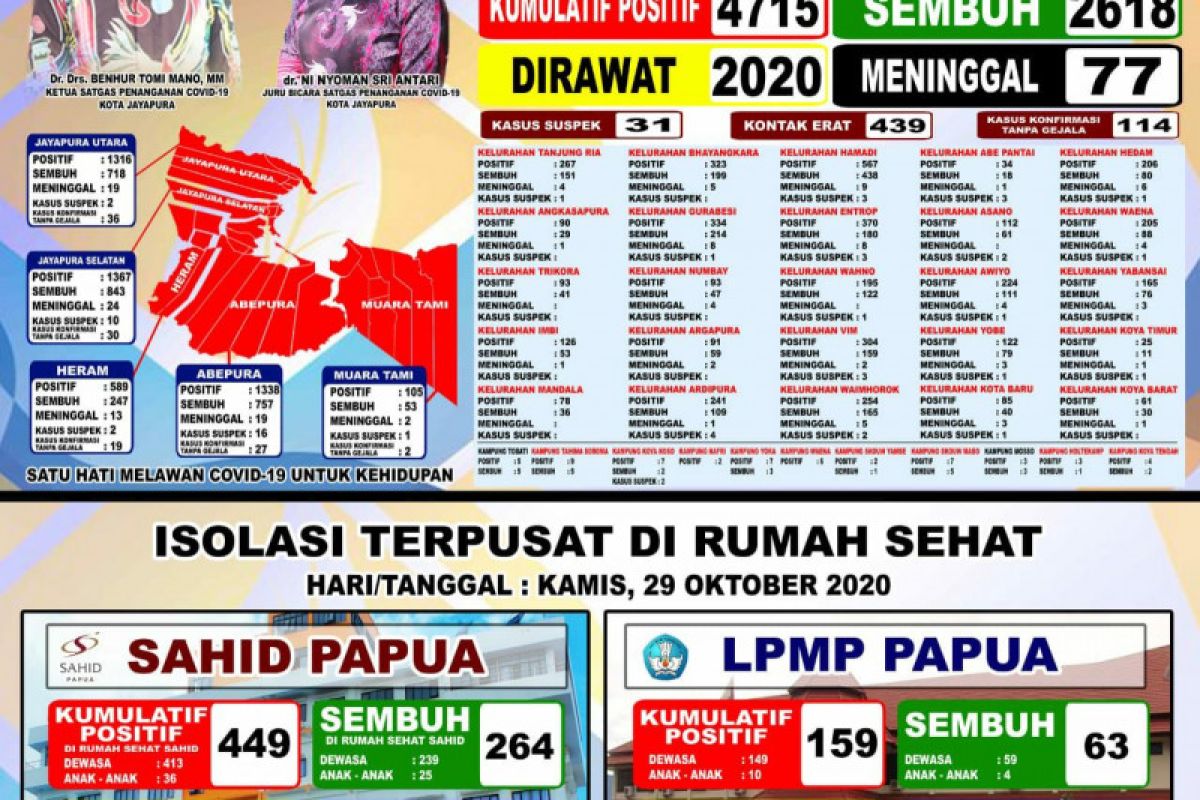 Kabar gembira, 264 warga positif COVID-19 di kota Jayapura sembuh