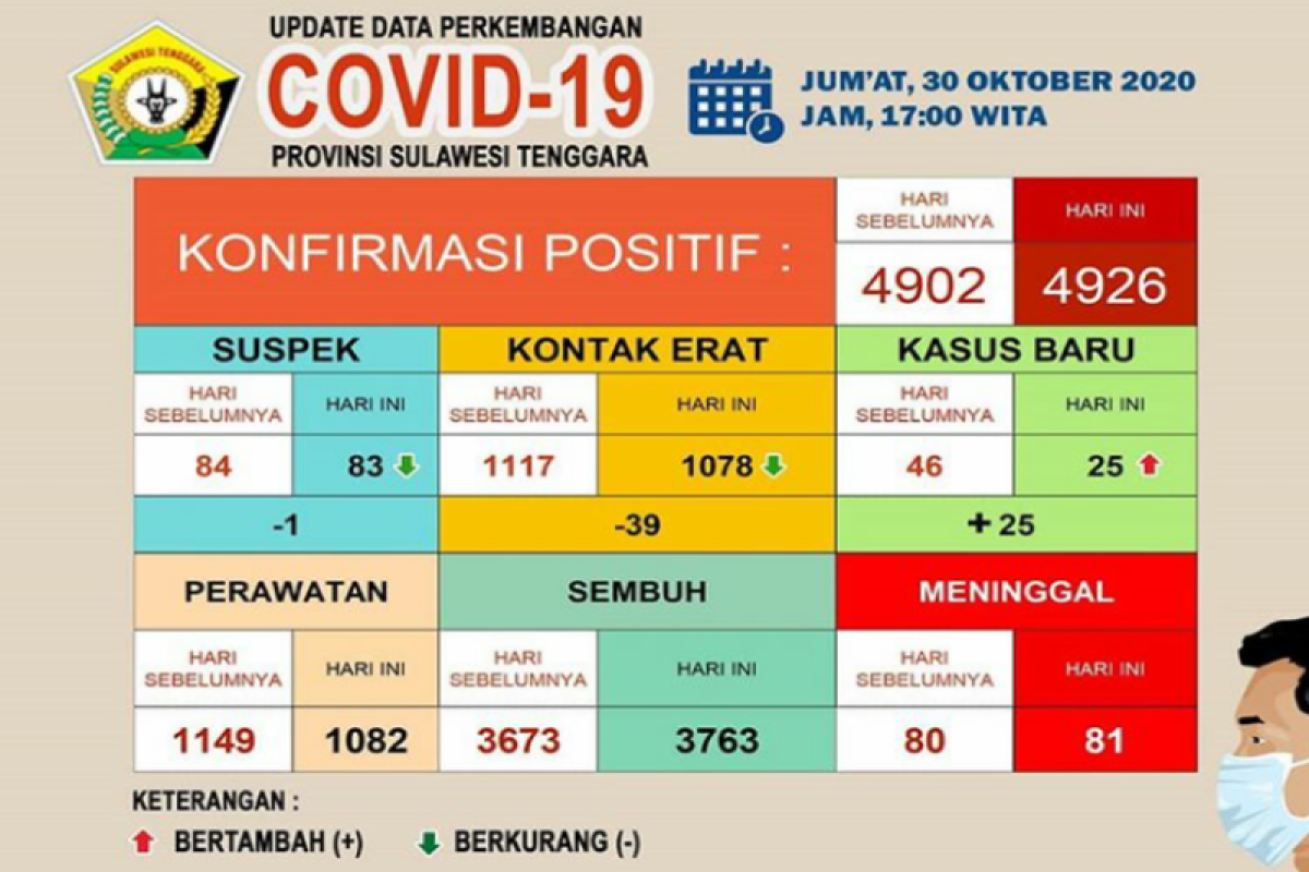 Pasien COVID-19 sembuh di Sulawesi Tenggara 3.763 orang